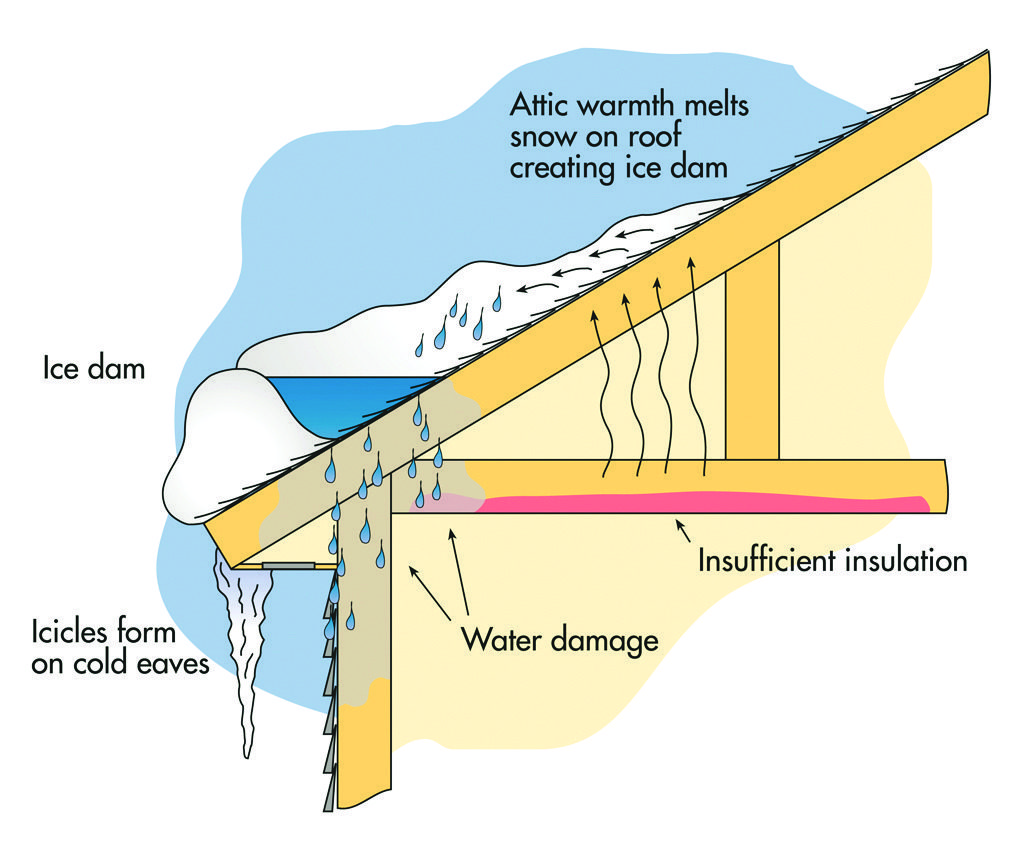 Ice dam formation on roof infographic.
